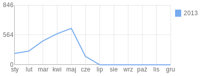 Wykres roczny blog rowerowy maciejwrc.bikestats.pl